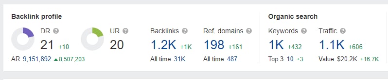 20x traffic value growth